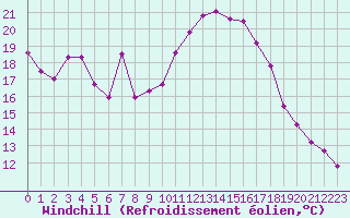 Courbe du refroidissement olien pour Hoherodskopf-Vogelsberg