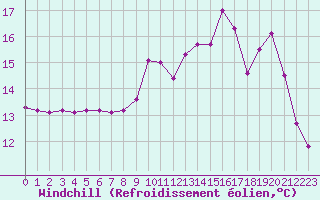 Courbe du refroidissement olien pour Laqueuille (63)