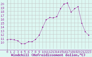 Courbe du refroidissement olien pour Lobbes (Be)