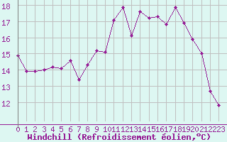Courbe du refroidissement olien pour Caen (14)