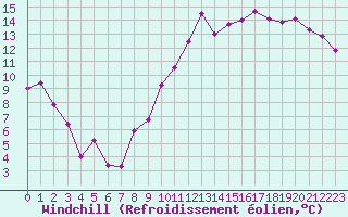 Courbe du refroidissement olien pour Rodez (12)