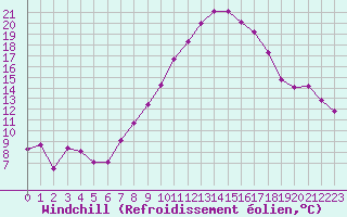 Courbe du refroidissement olien pour Talarn
