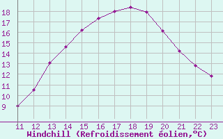 Courbe du refroidissement olien pour Biache-Saint-Vaast (62)