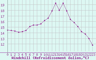 Courbe du refroidissement olien pour Valence d