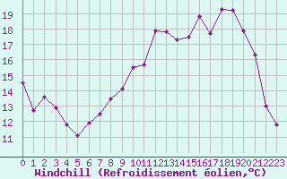 Courbe du refroidissement olien pour Rennes (35)
