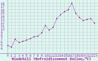 Courbe du refroidissement olien pour Croix Millet (07)