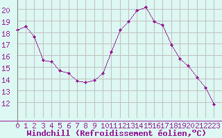 Courbe du refroidissement olien pour Sallles d