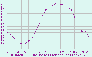 Courbe du refroidissement olien pour Ouargla