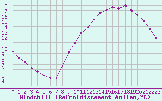 Courbe du refroidissement olien pour Rennes (35)