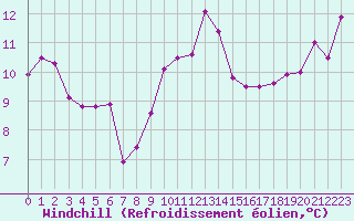 Courbe du refroidissement olien pour Cazats (33)