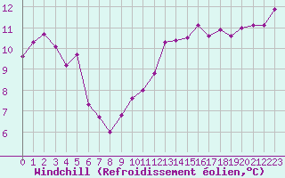 Courbe du refroidissement olien pour Charleville-Mzires (08)