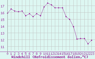 Courbe du refroidissement olien pour Ile d