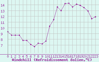 Courbe du refroidissement olien pour Caix (80)