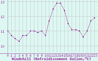 Courbe du refroidissement olien pour Saint-Philbert-de-Grand-Lieu (44)