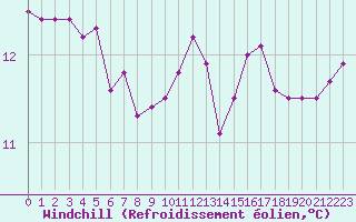 Courbe du refroidissement olien pour Brugge (Be)