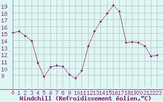 Courbe du refroidissement olien pour Rochegude (26)