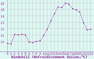 Courbe du refroidissement olien pour Nevers (58)