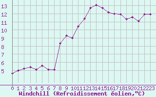 Courbe du refroidissement olien pour Zrich / Affoltern