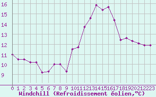 Courbe du refroidissement olien pour Estres-la-Campagne (14)