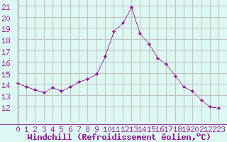 Courbe du refroidissement olien pour Chartres (28)