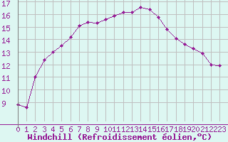 Courbe du refroidissement olien pour Saint-Clment-de-Rivire (34)