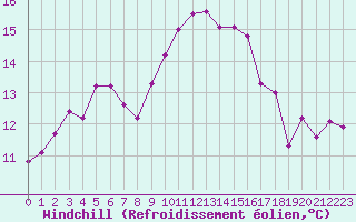 Courbe du refroidissement olien pour Cap Corse (2B)