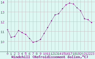 Courbe du refroidissement olien pour Capelle aan den Ijssel (NL)