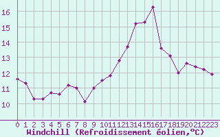 Courbe du refroidissement olien pour Douzens (11)