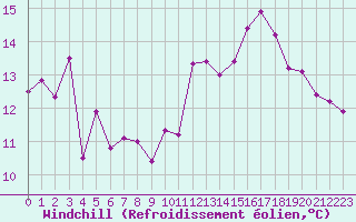 Courbe du refroidissement olien pour Niort (79)