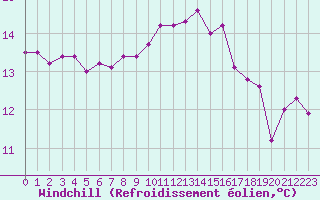 Courbe du refroidissement olien pour Ploudalmezeau (29)