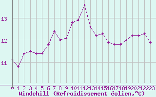 Courbe du refroidissement olien pour Ble / Mulhouse (68)