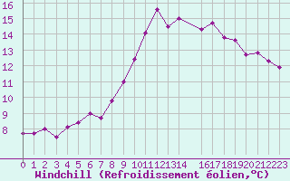 Courbe du refroidissement olien pour La Comella (And)