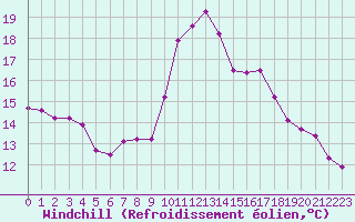 Courbe du refroidissement olien pour Millau (12)