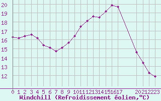 Courbe du refroidissement olien pour Herserange (54)