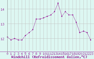 Courbe du refroidissement olien pour Ble - Binningen (Sw)