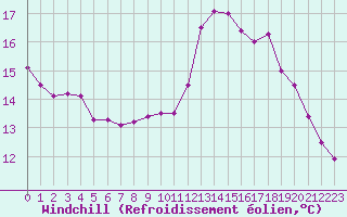 Courbe du refroidissement olien pour Paris - Montsouris (75)