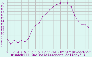 Courbe du refroidissement olien pour Melle (Be)