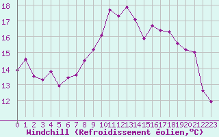 Courbe du refroidissement olien pour Capel Curig