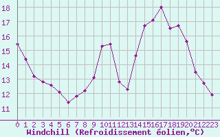 Courbe du refroidissement olien pour Chamonix-Mont-Blanc (74)