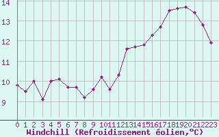 Courbe du refroidissement olien pour Ernage (Be)