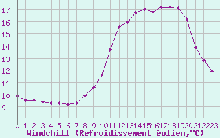 Courbe du refroidissement olien pour Chamonix-Mont-Blanc (74)