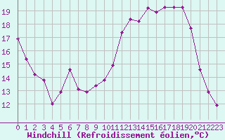 Courbe du refroidissement olien pour Saint-Yrieix-le-Djalat (19)