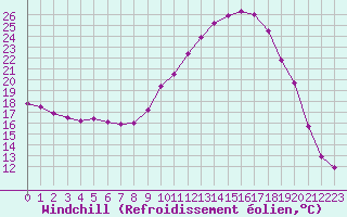 Courbe du refroidissement olien pour Toulouse-Blagnac (31)