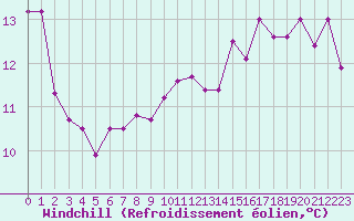 Courbe du refroidissement olien pour Aubenas - Lanas (07)