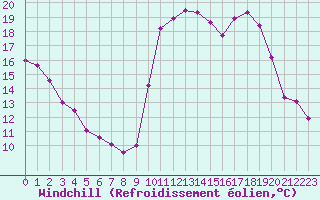 Courbe du refroidissement olien pour Pointe de Socoa (64)