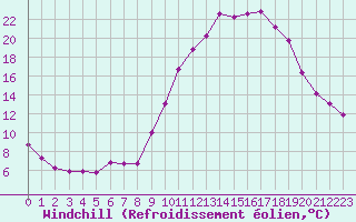 Courbe du refroidissement olien pour Montrodat (48)