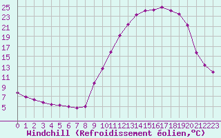 Courbe du refroidissement olien pour Saint-Philbert-de-Grand-Lieu (44)