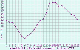Courbe du refroidissement olien pour Brive-Laroche (19)