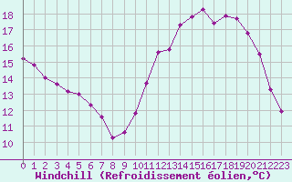 Courbe du refroidissement olien pour Triel-sur-Seine (78)