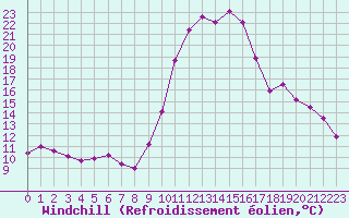 Courbe du refroidissement olien pour Rodez (12)